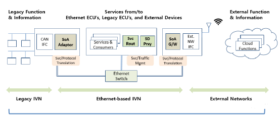 剖析SOA对整车E/E架构的挑战 网络与信息安全软件开发