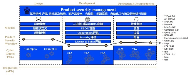 汽车软件DevOps解决方案 网络与信息安全软件开发实践