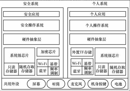智能终端安全 应用安全技术与移动互联网信息安全解决方案（上篇）——网络与信息安全软件开发